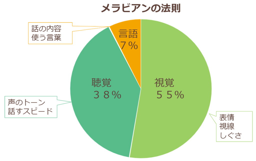 メラビアンの法則